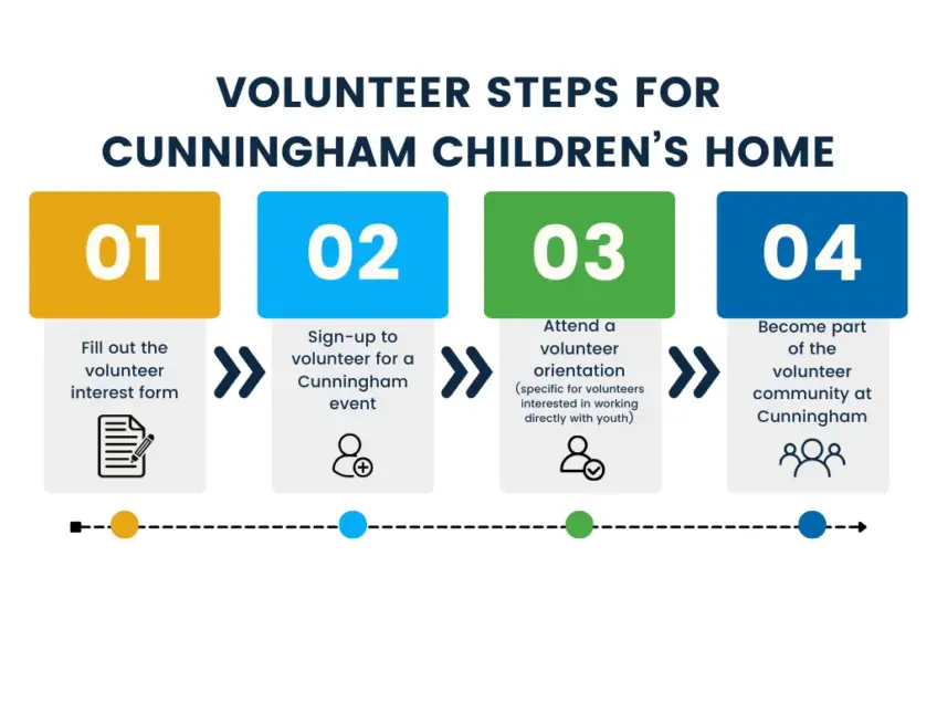 Volunteer steps one to four